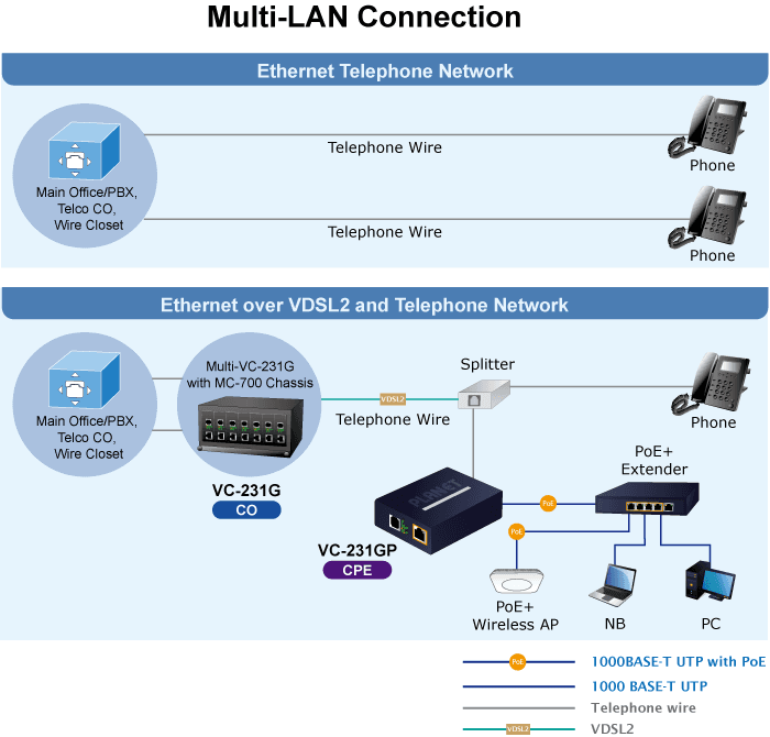VC-231GP — 1-Port 10/100/1000T 802.3at PoE+ Ethernet to VDSL2 Converter, vista 8