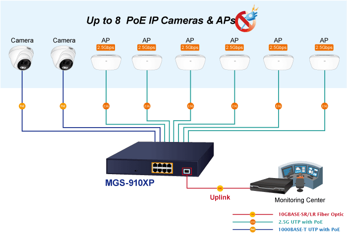 MGS-910XP — 8-Port 10/100/1000/2500T 802.3at PoE+ + 1-Port 10G SFP+ Multigigabit Ethernet Switch (120 Watts), vista 9