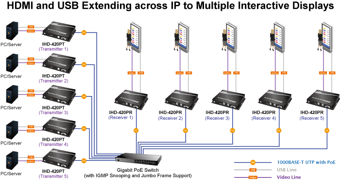 IHD-420PT/IHD-420PR — Video Wall 4K/60 HDMI & USB over IP Transmitter/Receiver with PoE, vista 13