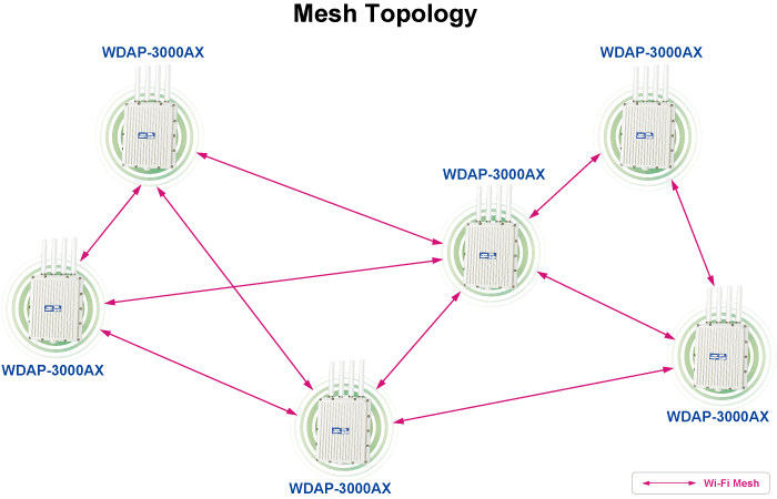 WDAP-3000AX — Dual Band 802.11ax 3000Mbps Outdoor Wireless AP (IP67, 802.3at PoE+, 4 x N-type connector), vista 16