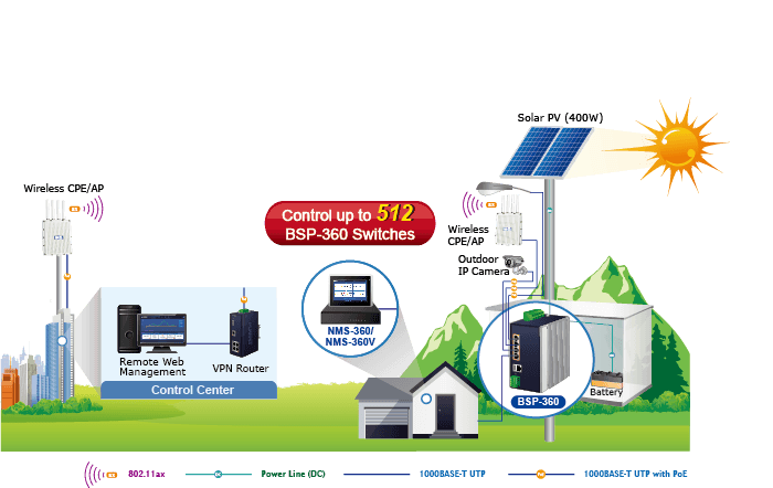 BSP-360 — Industrial Renewable Power 5-Port Gigabit Managed Switch/Router with 4-Port 802.3at PoE+, vista 12