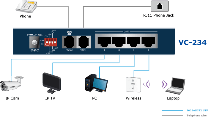 VC-234 — Ethernet over VDSL2 Bridge (4*RJ45, 1*VDSL2/RJ11, 1*Phone-30a), vista 5