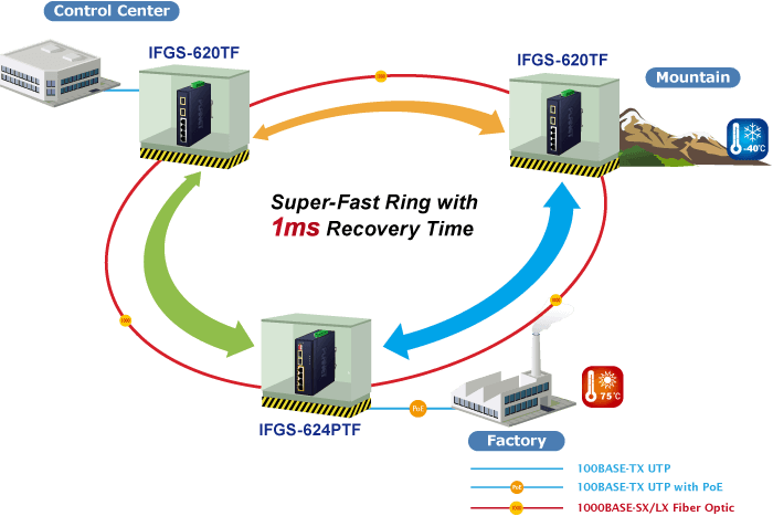 IFGS-624PTF — Industrial 4-Port 10/100TX 802.3at PoE + 2-Port 1000X SFP Ring Ethernet Switch, vista 11