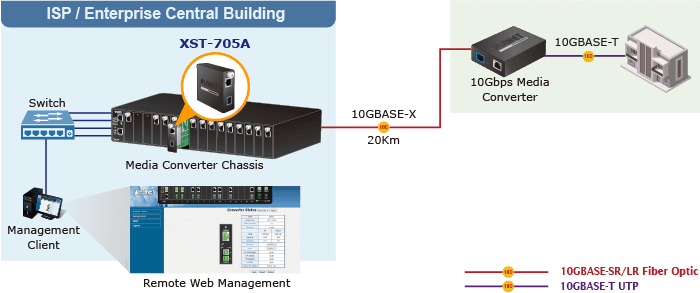 XST-705A — 10G/5G/2.5G/1G/100M Copper to 10GBASE-X SFP+ Smart Media Converter, vista 10