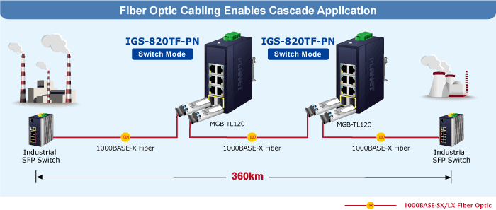 IGS-820TF-PN — Compact Industrial 6-Port 10/100/1000T + 2-Port 100/1000X SFP PROFINET Switch, vista 5