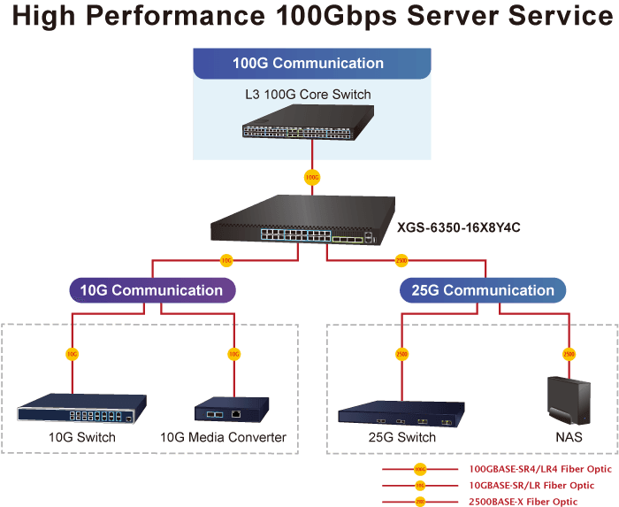 XGS-6350-16X8Y4C — Layer 3 16-Port 10G SFP+ + 8-Port 25G SFP28 + 4-Port 100G QSFP28 Managed Ethernet Switch, vista 13