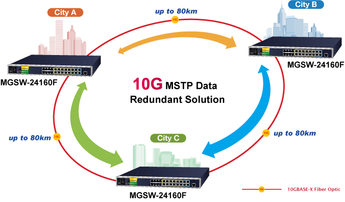 MGSW-24160F — L2+ 8-Port 10/100/1000T + 12-Port 100/1000X SFP + 4-Port 10G SFP+ Managed Metro Ethernet Switch, vista 8
