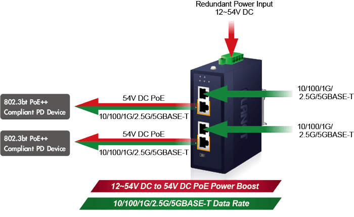 IPOE-270 / IPOE-270-12V — Industrial 2-port Multi-Gigabit 802.3bt PoE++ Injector Hub, vista 11