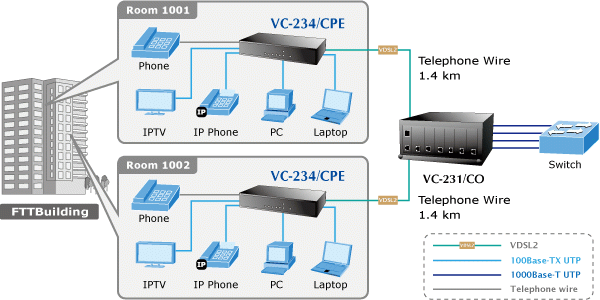 VC-234 — Ethernet over VDSL2 Bridge (4*RJ45, 1*VDSL2/RJ11, 1*Phone-30a), vista 7