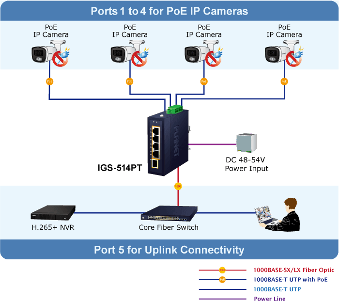 IGS-514PT — Compact Industrial 4-Port 10/100/1000T 802.3at PoE + 1-Port 100/1000X SFP Ethernet Switch, vista 9