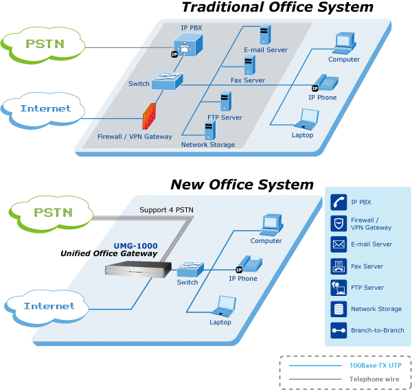 UMG-1000 — Desktop Unified Office Gateway, vista 5