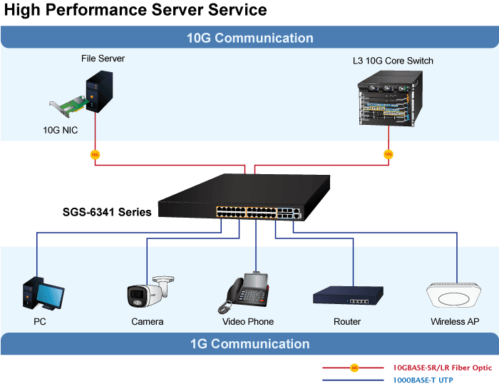 SGS-6341-48T6X — Layer 3 48-Port 10/100/1000T + 6-Port 10G SFP+ Stackable Managed Ethernet Switch, vista 10