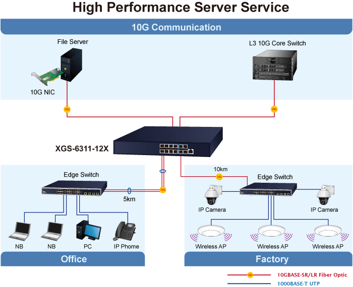 XGS-6311-12X — Layer 3 12-Port 10GBASE-X SFP+ Managed Ethernet Switch, vista 8