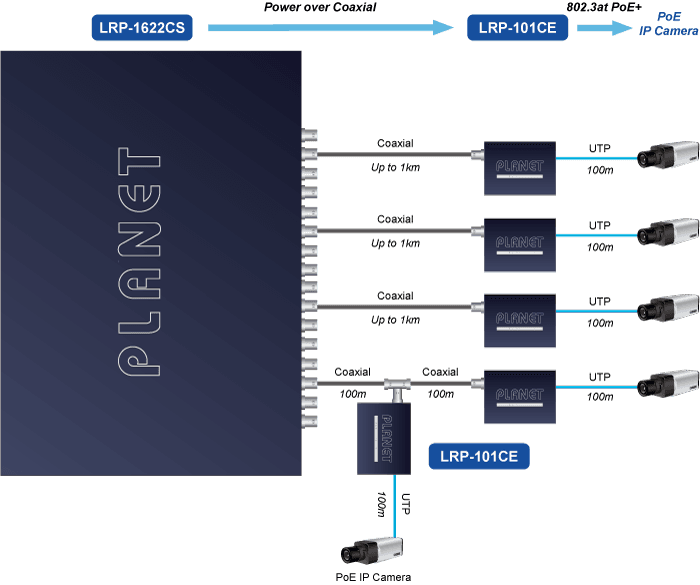 LRP-1622CS — 16-port Coax + 2-port 10/100/1000T + 2-port 100/1000X SFP Long Reach PoE over Coaxial Managed Switch, vista 5