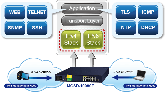 MGSD-10080F — 6-Port 100/1000X SFP + 2-Port 1G/2.5G SFP + 2-Port 10/100/1000T Managed Metro Ethernet Switch, vista 8