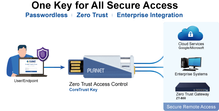 CoreTrust Key — PUF-Powered FIDO2 Security Key for Zero Trust Access, vista 12