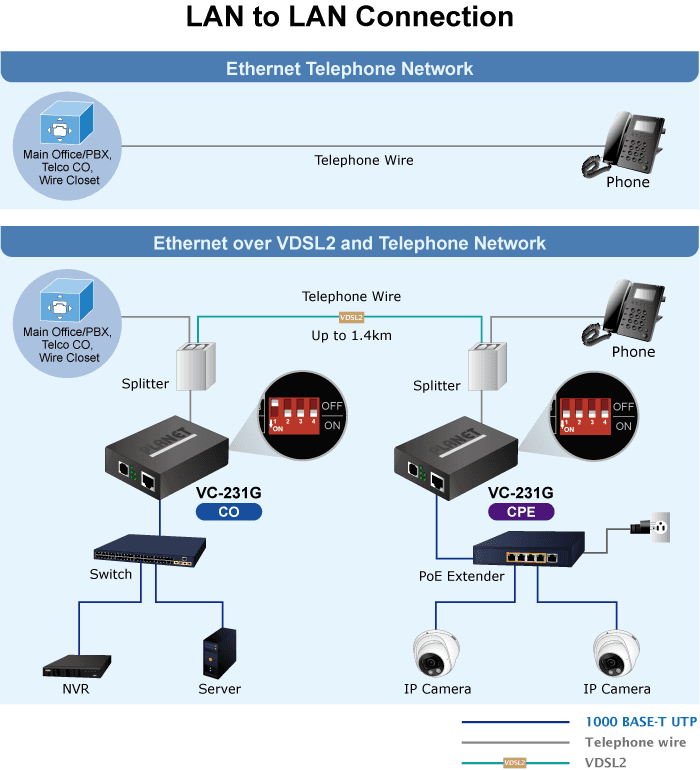 VC-231G — 1-Port 10/100/1000T Ethernet to VDSL2 Converter w/ G.vectoring, vista 5