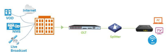 OTT WIFI ONU, vista 5