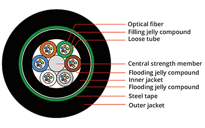 Direct Buried Fiber Cable, vista 7