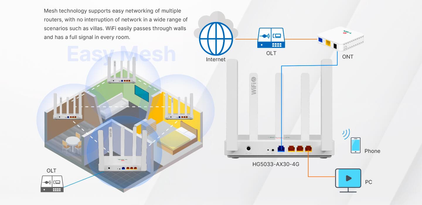 HG5033-AX30-4G — 1GE WAN+3GE LAN+Wi-Fi 6 (AX3000) Router, vista 12