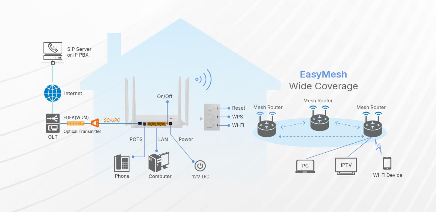 HG325DAC — 1XPON+1GE(WAN/LAN1)+3GE(LAN)+1POTS+Wi-Fi 5 HGU ONT, vista 8