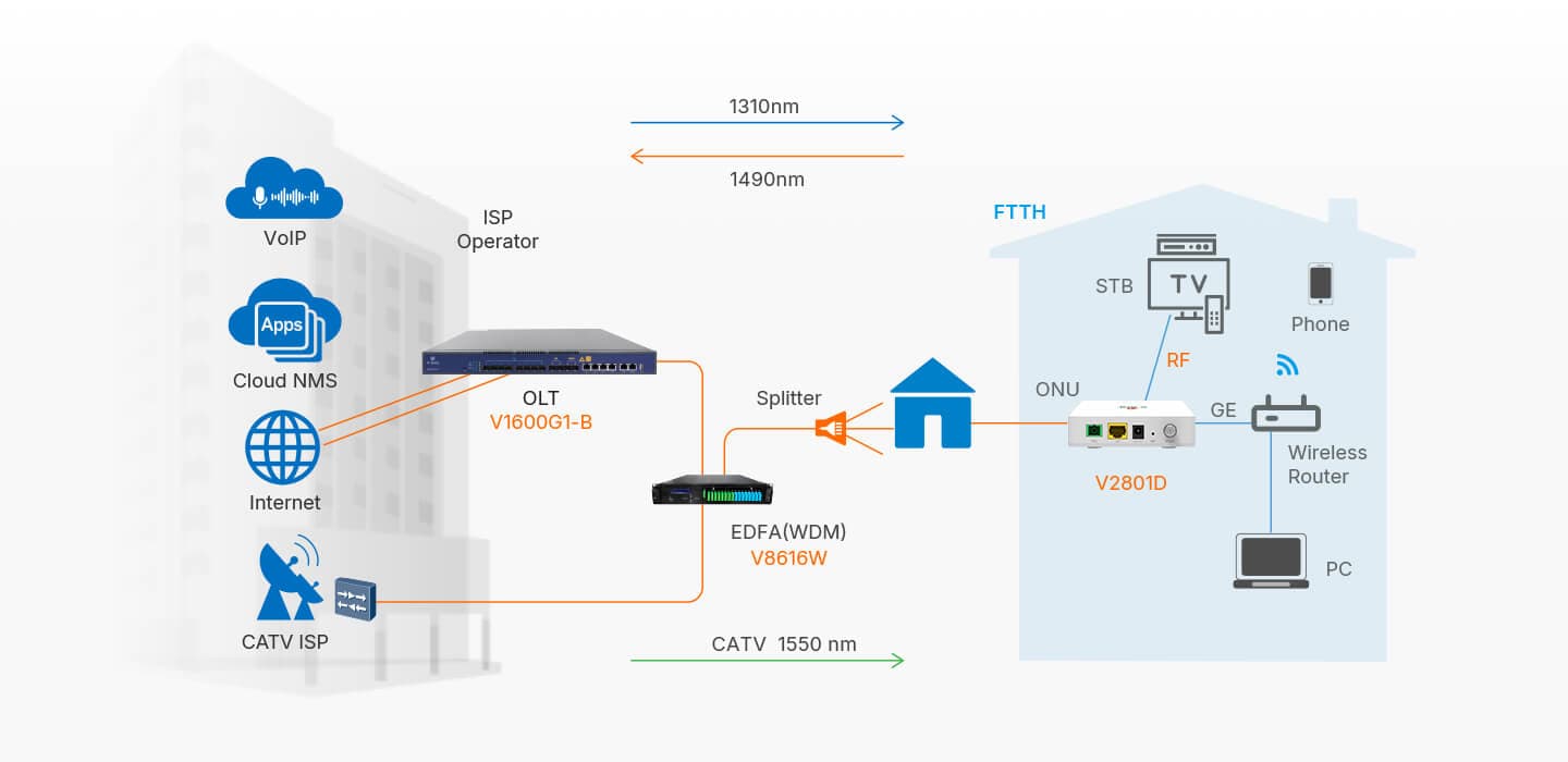 V2801D-1GT1 — 1GE+CATV ONU, vista 10