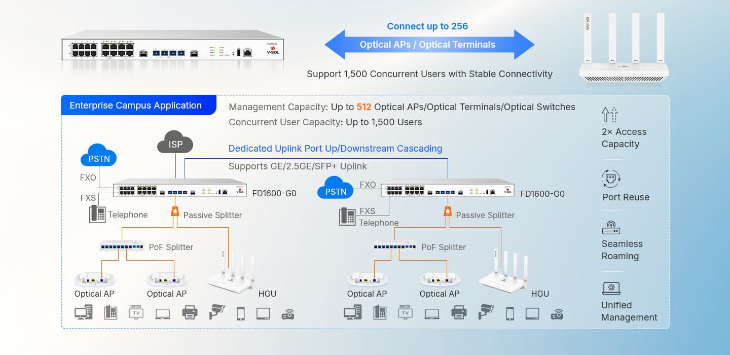 FG1600-G0 — Al-in-one Optical Gateway, vista 10