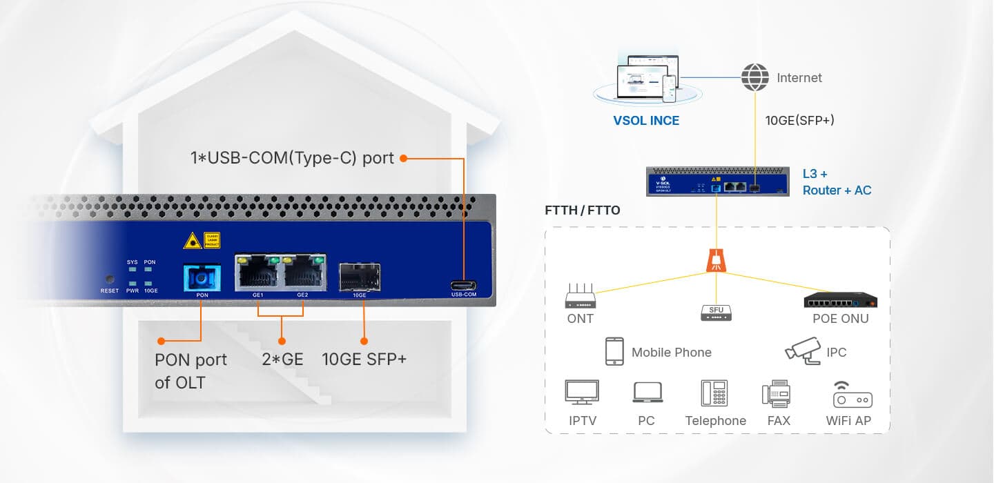 V1600GS-F/V1600GS-ZF — Single PON GPON OLT, vista 7